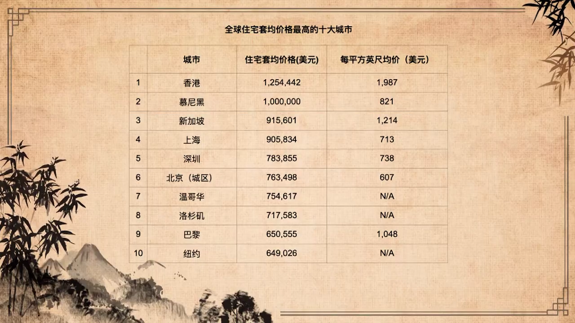 housing price top 10 city